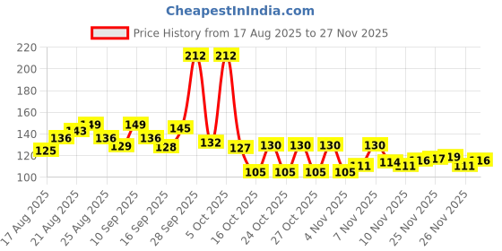 amazon.in Colgate Strong Teeth Toothpaste with Amino Shakti for Cavity Protection - India's No.1 Toothpaste (200 g) Price History Graph from 17 Aug 2025 to 26 Nov 2025