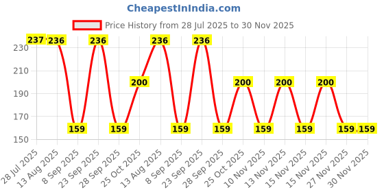amazon.in Colgate Super Flexi Toothbrush (Soft) - Pack of 11+2 Free Price History Graph from 28 Jul 2025 to 29 Nov 2025