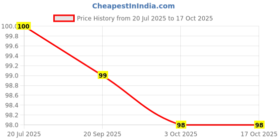 amazon.in Colgate Super Flexi Toothbrush with Tongue Cleaner, Soft - Pack of 6 Price History Graph from 20 Jul 2025 to 15 Oct 2025
