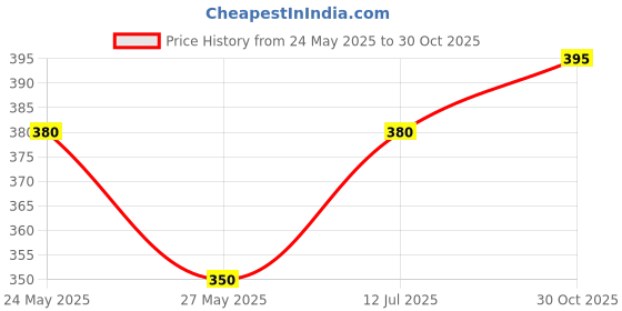 amazon.in Colgate Swarna Vedshakti - 200 g (Pack of 2) with Colgate Swarna Ved Shakti - 100 g Price History Graph from 24 May 2025 to 30 Oct 2025
