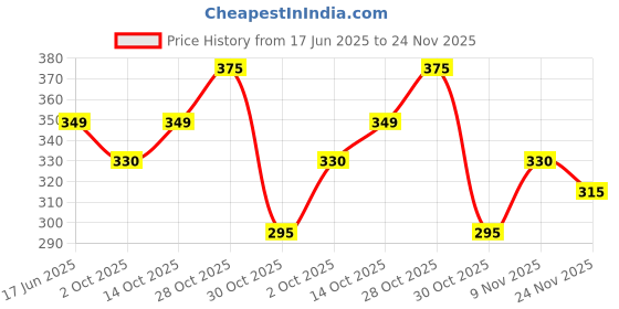 amazon.in Colgate Swarna Vedshakti Ayurvedic Toothpaste, Anti-Bacterial Paste For Whole Mouth Health, With Neem, Clove, And Honey, 500G, (200G X 2 And 100G X 1) - Massage,Freshness Price History Graph from 17 Jun 2025 to 24 Nov 2025