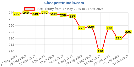 amazon.in COLGATE TOOTHPASTE 50ML (2-5Y) - BUBBLE FRUIT colgate Price History Graph from 17 May 2025 to 14 Oct 2025