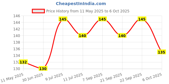 amazon.in Colgate Toothpaste Active Salt 200 G, Freshness colgate Price History Graph from 11 May 2025 to 6 Oct 2025