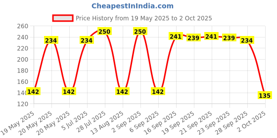 amazon.in Colgate Toothpaste Cibaca, 2X175G Pack, Cavity Protection colgate Price History Graph from 19 May 2025 to 2 Oct 2025