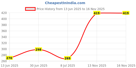 amazon.in Colgate Toothpaste Dental Cream Strong Teeth - 200g (Pack of 2) Price History Graph from 13 Jun 2025 to 15 Nov 2025