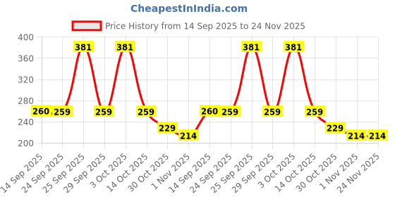 amazon.in Colgate Toothpaste for Kids (0-2 yrs), Natural Fruit Flavour, 0% Artificial - 70g with Colgate Kid's Extra Soft Toothbrush (0-2 Years) - 1 Pc Price History Graph from 14 Sep 2025 to 24 Nov 2025