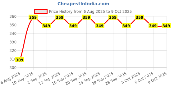 amazon.in Colgate Toothpaste for Kids (3-5 years), Natural Strawberry Flavour, 0% Artificial- 80g with Colgate Barbie Extra Soft Toothbrush (5+ yrs) - 1 Pc Price History Graph from 6 Aug 2025 to 8 Oct 2025