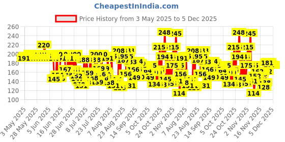 amazon.in Colgate Toothpaste For Kids Cavity Protection (0-2 Years), Natural Fruit Flavour Tooth Paste, Sls & Fluoride Free - 70G Tube colgate Price History Graph from 3 May 2025 to 5 Dec 2025