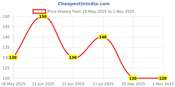 amazon.in Colgate Toothpowder - with Calcium and Minerals (Anti-cavity) (100gm X 2N) Toothpaste (100 g, Pack of 2) Price History Graph from 18 May 2025 to 1 Nov 2025