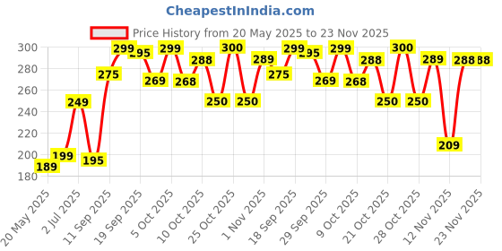 amazon.in Colgate Total 12 Whole Mouth Health 120G Advanced Cavity Protection Health Toothpaste(240G, Pack Of 2, 120G Each) Price History Graph from 20 May 2025 to 22 Nov 2025