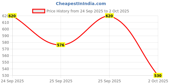 amazon.in Colgate Total 120gm x 4pcs (480gm) Charcoal Deep Clean Toothpaste, Antibacterial Toothpaste, Stronger 12-Hour Anti-Germ Protection, Whole Mouth Health, World's No. 1* Germ-fighting Toothpaste Price History Graph from 24 Sep 2025 to 2 Oct 2025