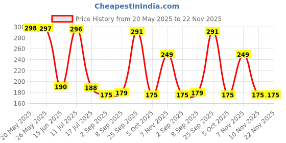 amazon.in Colgate Total 150gm Charcoal Deep Clean Antibacterial Toothpaste, Stronger 12-Hour Anti-Germ Protection, Whole Mouth Health, World's No.1* Germ-fighting Toothpaste Price History Graph from 20 May 2025 to 22 Nov 2025