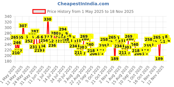 amazon.in Colgate Total 300gm (2 x 150gm) Advanced Health Anti-Germ Toothpaste, Tooth Paste with 12-Hour Anti-Germ Protection, Whole Mouth Health (Combo Pack Offer) Price History Graph from 1 May 2025 to 18 Nov 2025