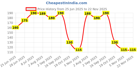 amazon.in Colgate Total Advanced 120g Health Cavity Protection Toothpaste Price History Graph from 25 Jun 2025 to 22 Nov 2025
