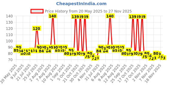amazon.in Colgate Total Advanced Health Antibacterial Toothpaste 80gm, Tooth paste with 12-Hour Anti-Germ Protection, Whole Mouth Health, World's No. 1* Germ-fighting Toothpaste Price History Graph from 20 May 2025 to 27 Nov 2025