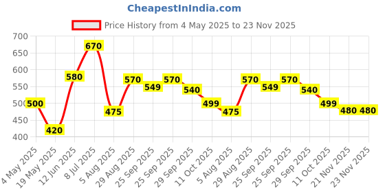 amazon.in Colgate Total Advanced Health Antibacterial Toothpaste, Saver Pack of 2 x 240g, Toothpaste for 12 Hour Antibacterial Protection, Provides Whole Mouth Health, Multicolor ​ Price History Graph from 4 May 2025 to 21 Nov 2025