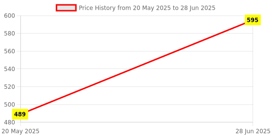amazon.in Colgate Total Advanced Health Anticavity Toothpaste for whole mouth covering teeth, tongue, cheeks and gums - 120 g (Pack of 4) colgate Price History Graph from 20 May 2025 to 28 Jun 2025