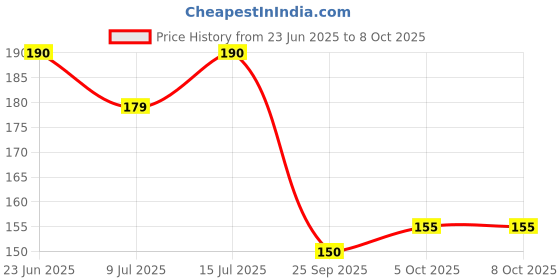 amazon.in Colgate Total Advanced Health Toothpaste - 150 grams Price History Graph from 23 Jun 2025 to 8 Oct 2025