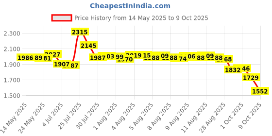 amazon.in Colgate Total Advanced Pro-sheild Mouthwash Peppermint Blast 2 Oz - Multipack - Travel Size (3) Price History Graph from 14 May 2025 to 9 Oct 2025