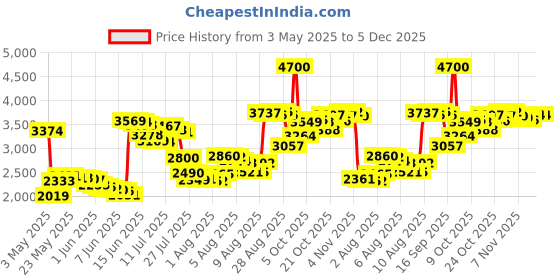 amazon.in Colgate Total Advanced Pro-Shield Mouthwash, Peppermint Blast - 33.8 oz colgate Price History Graph from 3 May 2025 to 5 Dec 2025
