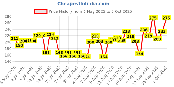 amazon.in Colgate Total Anti-Tartar Toothpaste | Anti-Germ Tooth Paste | Colgate Paste Toothpaste with 1.5x Better Tartar Reduction (150gm) Price History Graph from 6 May 2025 to 1 Oct 2025