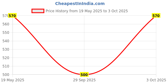 amazon.in Colgate Total Charcoal Deep Clean Anticavity Toothpaste 120 gm Pack of 3 Toothpaste (360 g, Pack of 3) Price History Graph from 19 May 2025 to 3 Oct 2025