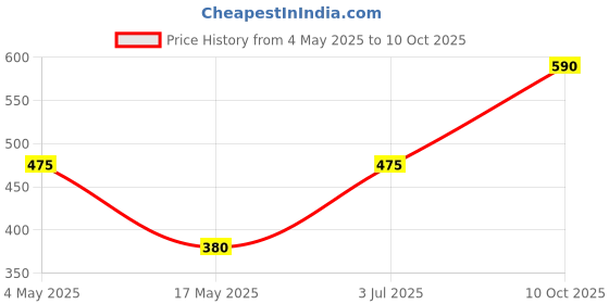 amazon.in Colgate Total Deep Clean Sensitivity Relief, Cavity Protection, Plaque Removal, Tartar Control, Stain Removal, Bad Breath, Enamel Protection, Gingivitis Prevention Toothpaste (2 x185g) - Pack of 2 Price History Graph from 4 May 2025 to 10 Oct 2025