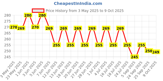 amazon.in Colgate Total Interdental Brush For Improved Mouth Health (Size - 2Mm For Small Spaces Between Teeth, Manual, Adult, Red, Pack Of 8) Price History Graph from 3 May 2025 to 9 Oct 2025