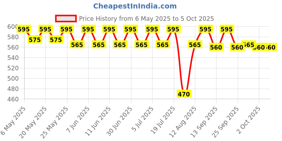 amazon.in Colgate Total Interdental Brush For Improved Mouth Health (Size - 2mm For Small Spaces Between Teeth, Pack of 16) colgate Price History Graph from 6 May 2025 to 2 Oct 2025