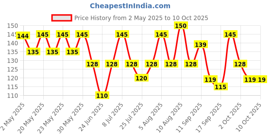 amazon.in Colgate Total Interdental Manual Brush For Adult, Improved Mouth Health, Red , (Size - 2Mm For Small Spaces Between Teeth, Pack Of 4) colgate Price History Graph from 2 May 2025 to 9 Oct 2025