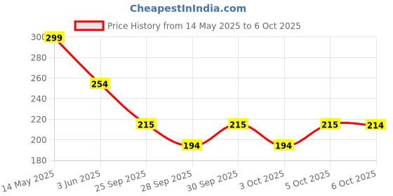 amazon.in Colgate Total Plaque Release Toothpaste | Tooth paste with Amino Foam & Zinc | Colgate Paste Toothpaste for Stronger Gums | 3X More Effective at Fighting Plaque - Natural Mint (80gm) colgate Price History Graph from 14 May 2025 to 5 Oct 2025