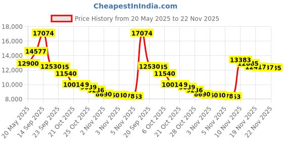 amazon.in Colgate Total Pro-Shield Mouthwash, Peppermint - 500 mL (6 Pack) Price History Graph from 20 May 2025 to 22 Nov 2025