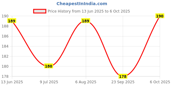 amazon.in Colgate Total Sensitive Toothpaste 120 gm, Antibacterial Tooth paste, Whole Mouth Health, World's No. 1* Germ-fighting Toothpaste Price History Graph from 13 Jun 2025 to 6 Oct 2025