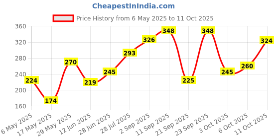 amazon.in Colgate Total Whole Mouth Health, Antibacterial Toothpaste, 120gm + 120gm (240gm) (Charcoal Deep Clean, Saver Pack), World's No. 1* Germ-fighting Toothpaste Price History Graph from 6 May 2025 to 11 Oct 2025