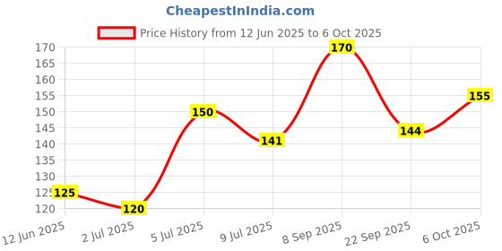 amazon.in Colgate Total Whole Mouth Health, Antibacterial Toothpaste, 120gm (Charcoal Deep Clean) Price History Graph from 12 Jun 2025 to 6 Oct 2025