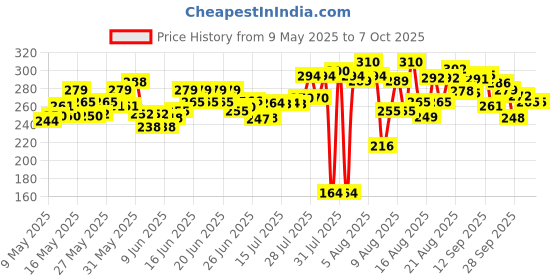 amazon.in Colgate Vedshakti Toothpaste, Anti-Bacterial Tooth Paste for Whole Mouth Health and Fresh Breath, With Neem, Clove, and Honey, 400g, 200g X 2 (Combo Pack Offer) colgate Price History Graph from 9 May 2025 to 7 Oct 2025