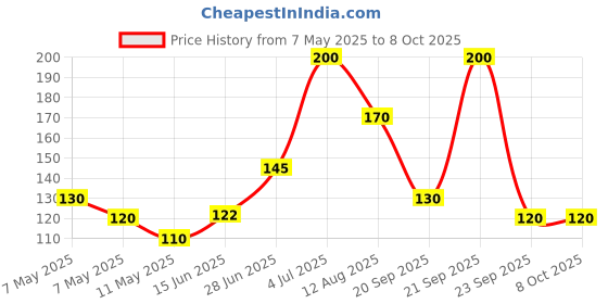 amazon.in Colgate Visible White O2, Teeth Whitening Toothpaste (25g) for noticeably whiter teeth starting in 3 days. Aromatic Mint with Active Technology, Enamel Safe Teeth Whitening & Fresh Breath Price History Graph from 7 May 2025 to 8 Oct 2025