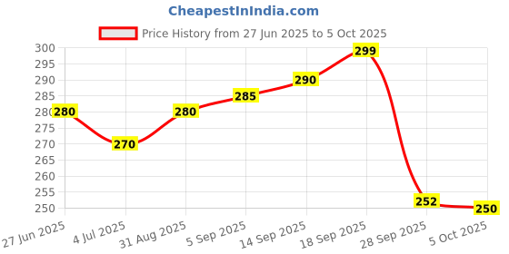 amazon.in Colgate Visible White O2, Teeth Whitening Toothpaste (50g) for noticeably whiter teeth starting in 3 days. Aromatic Mint with Active Technology, Enamel Safe Teeth Whitening & Fresh Breath Price History Graph from 27 Jun 2025 to 5 Oct 2025