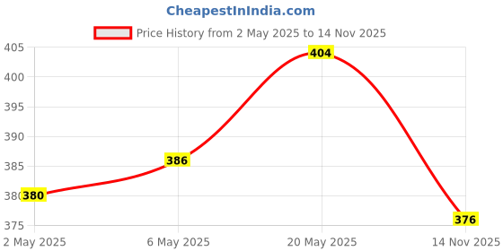 amazon.in Colgate Visible White O2, Teeth Whitening Toothpaste (50g) for noticeably whiter teeth starting in 3 days. Peppermint Sparkle with Active Technology, Enamel Safe Teeth Whitening (Pack of 2) colgate Price History Graph from 2 May 2025 to 14 Nov 2025