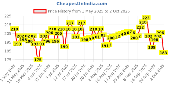 amazon.in Colgate Visible White O2, Teeth Whitening Toothpaste (50g) for noticeably whiter teeth starting in 3 days with Active Technology, Enamel Safe Teeth Whitening & Fresh Breath colgate Price History Graph from 1 May 2025 to 2 Oct 2025