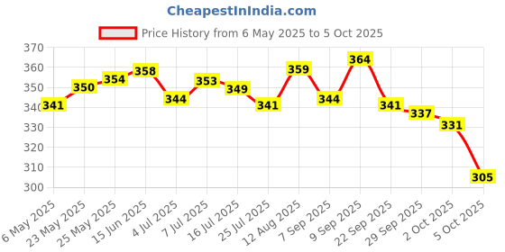 amazon.in Colgate Visible White O2, Teeth Whitening Toothpaste, Peppermint Sparkle, 50g, Active Oxygen Technology, Enamel Safe Teeth Whitening Product & Colgate Plax Peppermint Fresh Mouthwash – 250 ml colgate Price History Graph from 6 May 2025 to 5 Oct 2025