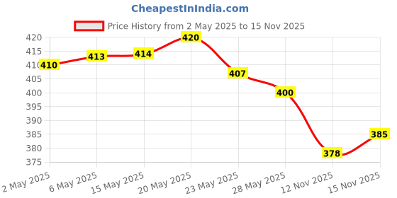 amazon.in Colgate Visible White O2, Teeth Whitening Toothpaste, Peppermint Sparkle, 50g, Active Oxygen Technology, Enamel Safe Teeth Whitening Product & Colgate Visible White O2 Toothbrush - 2pcs colgate Price History Graph from 2 May 2025 to 12 Nov 2025