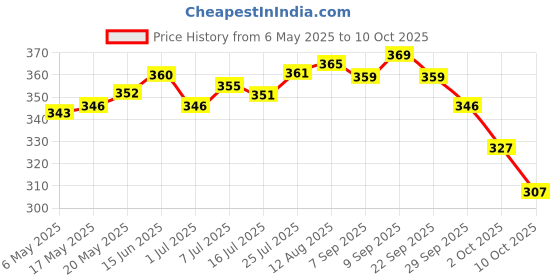 amazon.in Colgate Visible White O2, Teeth Whitening Toothpaste, Peppermint Sparkle, 50g & Colgate Plax Antibacterial Mouthwash, 24/7 Fresh Breath - 250ml, (Fresh Mint) colgate Price History Graph from 6 May 2025 to 2 Oct 2025