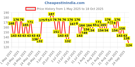 amazon.in Colgate Visible White Purple Toothpaste For Teeth Whitening, Teeth Whitening Toothpaste With Fluoride, Whitens Yellow Teeth, Enamel-Safe For Daily Use Paste Toothpaste (100G + 20G) colgate Price History Graph from 1 May 2025 to 18 Oct 2025