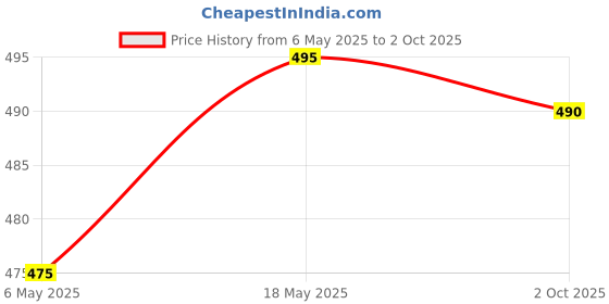 amazon.in Colgate Visible White Sparkling Mint 50G Multi Action Toothpaste (250G, Pack Of 5, 50G Each) colgate Price History Graph from 6 May 2025 to 2 Oct 2025