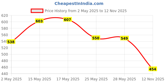 amazon.in Colgate Visible White Teeth Whitening Booster Gel for Whiter & Shinier Teeth in 14 Days (13g) & Toothpaste Whitening Starts in 1 Week (200g + 40g) colgate Price History Graph from 2 May 2025 to 12 Nov 2025