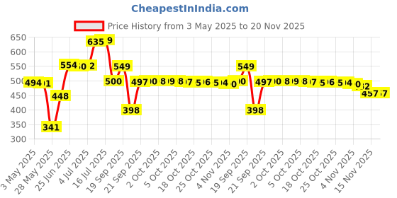 amazon.in Colgate Visible White Teeth Whitening Toothpaste, Pack of 400g ​ (200g X 2), with Whitening Accelerators for Tobacco Stain Removal & Teeth Whitening, Minty Flavor for Everyday Fresh Breath colgate Price History Graph from 3 May 2025 to 20 Nov 2025