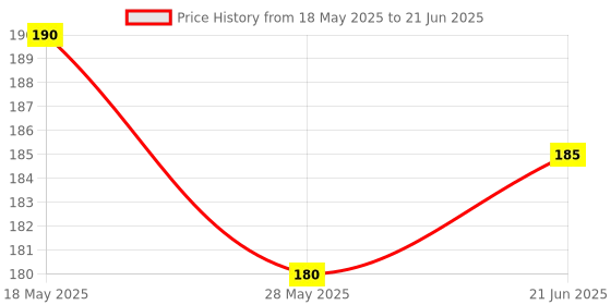 amazon.in Colgate Visible White, teeth whitening Toothpaste with sparkling mint - 100gm Price History Graph from 18 May 2025 to 21 Jun 2025
