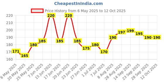 amazon.in Colgate Visible White Toothpaste (100g) Teeth Whitening Starts in 1 week, Safe on Enamel, Stain Removal and Minty Flavour for Fresh Breath colgate Price History Graph from 6 May 2025 to 12 Oct 2025