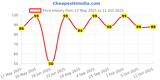 amazon.in Colgate Visible White Toothpaste (50g) Teeth Whitening Starts in 1 week, Safe on Enamel, Stain Removal and Minty Flavour for Fresh Breath colgate Price History Graph from 17 May 2025 to 11 Oct 2025